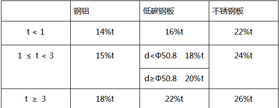 不同板料的材质应选用相对应的下模间隙，合适的下模间隙，可以延长模具的使用寿命，退料效果好，冲切面平整无毛刺，冲切力均衡等等好处