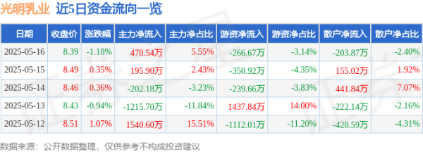 股票10倍配资 光明乳业（600597）5月16日主力资金净买入470.54万元