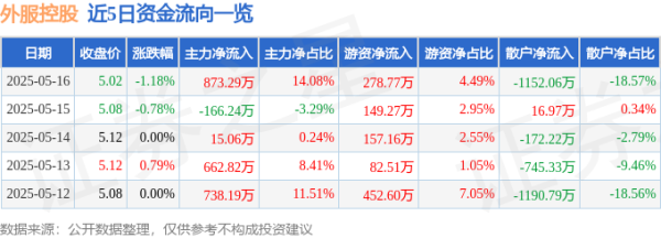 理财配资平台 外服控股（600662）5月16日主力资金净买入873.29万元