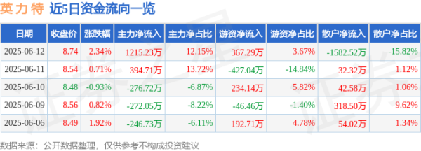 股票配资中心官网 股票行情快报：英力特（000635）6月12日主力资金净买入1215.23万元